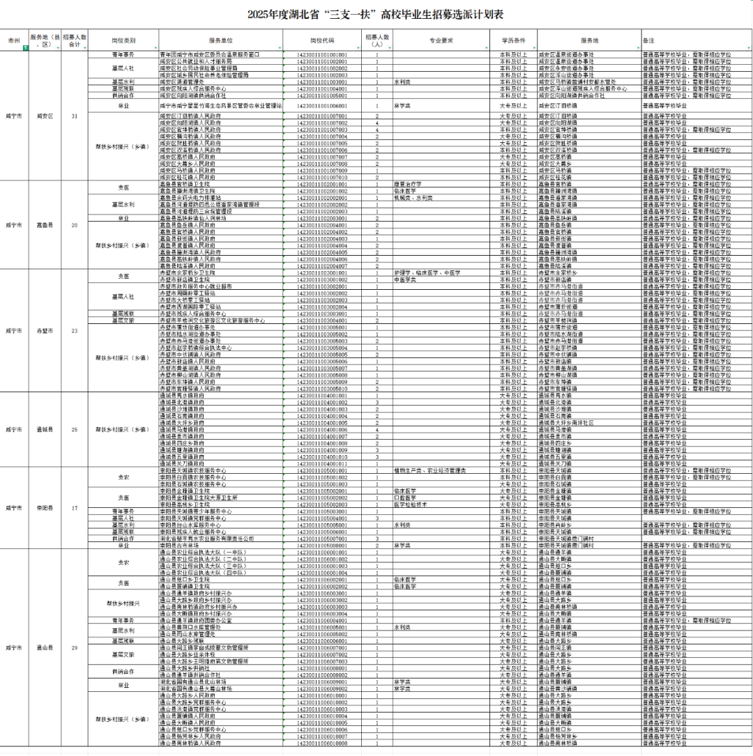 <p>二</p> <p>盞蠶薔蛋發业:品品委各</p> <table> <tr><td colspan="21">2025年度湖北省“三支一扶”高校毕业生招募选派计划表</td> </tr> <tr><td>州</td> <td>监)伊</td> <td>介带</td> <td colspan="2">岗位类别</td> <td colspan="3">服务单位</td> <td colspan="4">1位代码</td> <td colspan="2">招事人数</td> <td>专业要求</td> <td colspan="2">学历条件</td> <td colspan="2">服务地</td> <td colspan="2">备注</td> </tr> <tr><td rowspan="17">用中市</td> <td rowspan="17">威安区</td> <td rowspan="17">31</td> <td colspan="2">-五车-</td> <td rowspan="3" colspan="3">高于国公市业务员学品的通保服务品</td> <td colspan="4"></td> <td></td> <td></td> <td></td> <td rowspan="2" colspan="2">本</td> <td colspan="2"></td> <td rowspan="3" colspan="2">早 位通高 板 生 a 字</td> </tr> <tr><td rowspan="2" colspan="2">基眾人社</td> <td colspan="3"></td> <td></td> <td></td> <td></td> <td></td> <td colspan="2">立</td> </tr> <tr><td colspan="3"></td> <td></td> <td></td> <td></td> <td></td> <td colspan="2"></td> <td></td> <td></td> </tr> <tr><td rowspan="4" colspan="2">三</td> <td rowspan="4" colspan="3">区溪乡居 社会养老情险营t 完民灭</td> <td></td> <td rowspan="2" colspan="3"></td> <td></td> <td></td> <td rowspan="2">一水利肉.</td> <td colspan="2"></td> <td rowspan="4" colspan="2">e 事或女 机 山大明大 服</td> <td rowspan="4" colspan="2">a 早二 学校 和得用品学 位</td> </tr> <tr><td></td> <td></td> <td></td> <td></td> <td></td> </tr> <tr><td></td> <td colspan="2"></td> <td></td> <td></td> <td></td> <td></td> <td></td> <td></td> </tr> <tr><td></td> <td colspan="2"></td> <td></td> <td></td> <td></td> <td></td> <td colspan="2"></td> </tr> <tr><td colspan="2">林业</td> <td colspan="3">宁市威宁星星竹海生本风景区管委会林业管津站</td> <td colspan="4">120101000</td> <td colspan="2"></td> <td>学冉</td> <td colspan="2">大青以上</td> <td colspan="2">安区订酒桥油</td> <td colspan="2">普通高等学校毕业</td> </tr> <tr><td rowspan="9" colspan="2">帮扶乡村撮兴(乡镇)</td> <td colspan="3"></td> <td></td> <td colspan="3"></td> <td></td> <td></td> <td></td> <td rowspan="2" colspan="2">专</td> <td rowspan="4" colspan="2">回女 0然a</td> <td colspan="2"></td> </tr> <tr><td>真 民</td> <td colspan="2"></td> <td></td> <td colspan="3"></td> <td></td> <td></td> <td></td> <td colspan="2"></td> </tr> <tr><td></td> <td colspan="2"></td> <td></td> <td colspan="3"></td> <td></td> <td></td> <td></td> <td></td> <td></td> <td colspan="2">。量电得相应学位</td> </tr> <tr><td></td> <td colspan="2"></td> <td></td> <td colspan="3"></td> <td></td> <td></td> <td></td> <td></td> <td></td> <td colspan="2"></td> </tr> <tr><td rowspan="2">量 打镇人民自区</td> <td colspan="2"></td> <td></td> <td colspan="3"></td> <td></td> <td></td> <td></td> <td></td> <td></td> <td rowspan="2" colspan="2">商</td> <td></td> <td rowspan="2">电得相应学位</td> </tr> <tr><td colspan="2"></td> <td></td> <td colspan="2"></td> <td></td> <td></td> <td></td> <td></td> <td></td> <td></td> <td></td> </tr> <tr><td rowspan="5" colspan="3">s 首区区任 需</td> <td></td> <td colspan="2"></td> <td></td> <td></td> <td></td> <td></td> <td rowspan="2">大</td> <td></td> <td rowspan="2" colspan="2">亭 道</td> <td></td> <td></td> </tr> <tr><td></td> <td colspan="2"></td> <td></td> <td></td> <td></td> <td></td> <td></td> <td></td> <td></td> </tr> <tr><td></td> <td colspan="2"></td> <td></td> <td></td> <td></td> <td></td> <td></td> <td></td> <td colspan="2"></td> <td colspan="2">西品军学校毕业,蓝得相应学</td> </tr> <tr><td rowspan="14">对宁市</td> <td rowspan="14">喜面县</td> <td rowspan="14">20</td> <td rowspan="2" colspan="2">支医</td> <td></td> <td colspan="2"></td> <td></td> <td></td> <td></td> <td rowspan="2"></td> <td rowspan="2">品</td> <td></td> <td rowspan="2" colspan="2">成 &道E</td> <td colspan="2"></td> </tr> <tr><td></td> <td colspan="2"></td> <td></td> <td></td> <td></td> <td></td> <td colspan="2"></td> </tr> <tr><td rowspan="3" colspan="2">基层水利</td> <td rowspan="5" colspan="3">e品量 百 1☐公路品通管禅院百五</td> <td></td> <td colspan="2"></td> <td></td> <td></td> <td></td> <td rowspan="3">品最情员、水医</td> <td colspan="2"></td> <td rowspan="5" colspan="2">查读C鱼国</td> <td rowspan="5">西三酒高 极</td> <td rowspan="5">早9 字店Y 学</td> </tr> <tr><td></td> <td colspan="2"></td> <td></td> <td></td> <td>一</td> <td colspan="2">二 县 .</td> </tr> <tr><td rowspan="2"></td> <td rowspan="2"></td> <td></td> <td></td> <td></td> <td></td> <td colspan="2"></td> </tr> <tr><td rowspan="2" colspan="2">禁业</td> <td></td> <td></td> <td></td> <td></td> <td></td> <td colspan="2"></td> </tr> <tr><td></td> <td colspan="2"></td> <td></td> <td></td> <td></td> <td></td> <td colspan="2"></td> </tr> <tr><td rowspan="7" colspan="2">帮扶乡村端兴(乡编)</td> <td rowspan="6" colspan="3">鱼 a 鱼 府安 真 用2五具 ”</td> <td></td> <td colspan="2"></td> <td></td> <td></td> <td></td> <td></td> <td></td> <td></td> <td rowspan="6" colspan="2">道E 镇面国 品锅</td> <td rowspan="6">4西 f高酒高 型</td> <td rowspan="6">早9 字9 学</td> </tr> <tr><td></td> <td rowspan="3" colspan="2"></td> <td></td> <td></td> <td></td> <td></td> <td rowspan="2">车 2</td> <td></td> </tr> <tr><td rowspan="2"></td> <td></td> <td></td> <td></td> <td></td> <td></td> </tr> <tr><td></td> <td></td> <td></td> <td></td> <td>_本科层</td> <td></td> </tr> <tr><td></td> <td rowspan="2" colspan="2"></td> <td rowspan="2"></td> <td rowspan="2"></td> <td rowspan="2"></td> <td rowspan="2"></td> <td rowspan="2"></td> <td></td> </tr> <tr><td></td> <td></td> </tr> <tr><td rowspan="16" colspan="3">鱼县 请人民 用E墅 通卫生市品 C道业超市壁市 专西墅 然 G 亚是 看带出品长第型 陆水 e 生D s a 既墅 于 热是 品</td> <td></td> <td colspan="3"></td> <td></td> <td></td> <td></td> <td colspan="2">_-本</td> <td rowspan="5" colspan="2">云 镇平墅 系山前</td> <td rowspan="5">活 r三住高</td> <td rowspan="5">星 字9 学</td> </tr> <tr><td rowspan="19">咸宁市</td> <td rowspan="19">赤壁市</td> <td rowspan="19">23</td> <td rowspan="2" colspan="2">支医</td> <td></td> <td colspan="2"></td> <td></td> <td></td> <td></td> <td></td> <td></td> <td rowspan="2"></td> </tr> <tr><td></td> <td colspan="2"></td> <td></td> <td></td> <td></td> <td rowspan="3">出“康医产、中医</td> <td></td> </tr> <tr><td rowspan="4" colspan="2">基层人社</td> <td></td> <td colspan="2"></td> <td></td> <td></td> <td></td> <td></td> <td></td> </tr> <tr><td></td> <td colspan="2"></td> <td></td> <td></td> <td></td> <td></td> <td></td> </tr> <tr><td></td> <td rowspan="2" colspan="2"></td> <td></td> <td></td> <td></td> <td></td> <td rowspan="2"></td> <td></td> <td rowspan="2" colspan="2">中 号</td> <td rowspan="7">a r通高兰品 王</td> <td rowspan="2">三 王</td> </tr> <tr><td></td> <td></td> <td></td> <td></td> <td></td> <td></td> </tr> <tr><td rowspan="2" colspan="2">基园 察</td> <td></td> <td colspan="2"></td> <td></td> <td></td> <td></td> <td></td> <td></td> <td></td> <td rowspan="5" colspan="2">平 店 巴墅 专</td> <td rowspan="5">9 学牌</td> </tr> <tr><td></td> <td rowspan="2" colspan="2"></td> <td></td> <td></td> <td></td> <td></td> <td rowspan="2">D</td> <td></td> </tr> <tr><td rowspan="11" colspan="2">帮接乡村细兴(乡情)</td> <td></td> <td></td> <td></td> <td></td> <td></td> <td></td> </tr> <tr><td></td> <td rowspan="2" colspan="2"></td> <td></td> <td></td> <td></td> <td></td> <td></td> <td></td> </tr> <tr><td></td> <td></td> <td></td> <td></td> <td></td> <td></td> <td></td> </tr> <tr><td></td> <td colspan="2"></td> <td></td> <td></td> <td></td> <td></td> <td rowspan="3">本 及</td> <td></td> <td rowspan="3" colspan="2">平墅 超字 a</td> <td rowspan="3">通高</td> <td rowspan="3">学9 字</td> </tr> <tr><td></td> <td colspan="3"></td> <td></td> <td></td> <td></td> <td rowspan="2"></td> </tr> <tr><td></td> <td colspan="3"></td> <td></td> <td></td> <td></td> </tr> <tr><td></td> <td colspan="2"></td> <td></td> <td></td> <td></td> <td></td> <td></td> <td></td> <td colspan="2"></td> <td></td> <td></td> </tr> <tr><td rowspan="4" colspan="3">D 人民墅 迪 民 自</td> <td></td> <td colspan="2"></td> <td></td> <td></td> <td></td> <td></td> <td></td> <td></td> <td rowspan="4" colspan="2">墅平墅 东培请</td> <td rowspan="4">通品 学校电通</td> <td rowspan="4">电厚 学字</td> </tr> <tr><td></td> <td colspan="2"></td> <td></td> <td></td> <td></td> <td></td> <td rowspan="2"></td> <td></td> </tr> <tr><td colspan="3"></td> <td></td> <td></td> <td></td> <td></td> <td></td> </tr> <tr><td colspan="3"></td> <td></td> <td></td> <td></td> <td></td> <td colspan="2"></td> </tr> <tr><td rowspan="10">府市</td> <td rowspan="10">通铁员</td> <td rowspan="10">25</td> <td rowspan="10" colspan="2">基扶乡村提兴(乡编)</td> <td rowspan="5" colspan="3">☐ 号 m品北装应e 库 直</td> <td></td> <td colspan="3"></td> <td></td> <td></td> <td></td> <td rowspan="2">大</td> <td></td> <td rowspan="4" colspan="2">药 面吴北量道品 e</td> <td colspan="2"></td> </tr> <tr><td></td> <td colspan="2"></td> <td></td> <td></td> <td></td> <td></td> <td></td> <td></td> <td rowspan="2"></td> </tr> <tr><td></td> <td colspan="2"></td> <td></td> <td></td> <td></td> <td></td> <td rowspan="2"></td> <td></td> <td></td> </tr> <tr><td></td> <td colspan="3"></td> <td></td> <td></td> <td></td> <td></td> <td>a</td> <td></td> </tr> <tr><td></td> <td colspan="3"></td> <td></td> <td></td> <td></td> <td></td> <td></td> <td rowspan="7" colspan="2">员奇 备最兰品 云糖钥偏员至号</td> <td></td> <td></td> </tr> <tr><td rowspan="6" colspan="3">实 t m世 点府只城 直员至男务</td> <td></td> <td colspan="3"></td> <td></td> <td></td> <td></td> <td rowspan="2">大</td> <td></td> <td></td> <td></td> </tr> <tr><td></td> <td colspan="3"></td> <td></td> <td></td> <td></td> <td></td> <td></td> <td></td> </tr> <tr><td></td> <td colspan="3"></td> <td></td> <td></td> <td></td> <td></td> <td></td> <td></td> <td></td> </tr> <tr><td></td> <td colspan="3"></td> <td></td> <td></td> <td></td> <td rowspan="2">大专及</td> <td></td> <td></td> <td rowspan="2"></td> </tr> <tr><td></td> <td colspan="2">400</td> <td></td> <td></td> <td></td> <td></td> <td></td> <td>汽子 至</td> </tr> <tr><td rowspan="12">成宁市</td> <td rowspan="12">常阳县</td> <td rowspan="12">17</td> <td rowspan="2" colspan="2">支家</td> <td></td> <td colspan="2"></td> <td></td> <td></td> <td>一</td> <td>植物生产告、农业经济管理达-</td> <td colspan="2">奈 及</td> <td></td> <td>和品等品</td> </tr> <tr><td rowspan="5" colspan="3">来 e 另中丰 ☐ 理任 庆大为卫生所</td> <td></td> <td colspan="2"></td> <td></td> <td></td> <td></td> <td></td> <td></td> <td></td> <td rowspan="5" colspan="2">直道e 消厨E 赶</td> <td rowspan="5">高西 学生品 生</td> <td rowspan="2"></td> </tr> <tr><td rowspan="4" colspan="2">麦西</td> <td></td> <td colspan="2"></td> <td></td> <td></td> <td></td> <td></td> <td></td> <td></td> </tr> <tr><td></td> <td rowspan="3" colspan="2"></td> <td></td> <td></td> <td></td> <td rowspan="3">品品空监面活术</td> <td></td> <td></td> <td rowspan="2"></td> </tr> <tr><td rowspan="2"></td> <td></td> <td></td> <td></td> <td rowspan="2">大 及</td> <td rowspan="2"></td> </tr> <tr><td></td> <td></td> <td></td> <td></td> </tr> <tr><td></td> <td>青牛事骨</td> <td rowspan="5" colspan="3">年服务中心来 e 真 影事务中心丰 冠出大集 开业服务</td> <td></td> <td rowspan="3" colspan="2"></td> <td></td> <td></td> <td></td> <td></td> <td></td> <td></td> <td colspan="2"></td> <td></td> <td>,墅</td> </tr> <tr><td rowspan="2" colspan="2">受 联</td> <td rowspan="2"></td> <td></td> <td></td> <td></td> <td></td> <td></td> <td></td> <td rowspan="4" colspan="2">e 乐通IE 二</td> <td colspan="2"></td> </tr> <tr><td></td> <td></td> <td></td> <td>-1水利</td> <td></td> <td></td> <td colspan="2"></td> </tr> <tr><td rowspan="2" colspan="2">基</td> <td rowspan="2"></td> <td rowspan="2" colspan="2"></td> <td></td> <td></td> <td></td> <td></td> <td></td> <td></td> <td colspan="2"></td> </tr> <tr><td></td> <td></td> <td></td> <td></td> <td></td> <td></td> <td colspan="2"></td> </tr> <tr><td colspan="2"></td> <td colspan="3"></td> <td colspan="3"></td> <td></td> <td></td> <td>=</td> <td>区</td> <td></td> <td></td> <td colspan="2"></td> <td colspan="2">,整保销应学位</td> </tr> <tr><td rowspan="28">成宁市</td> <td rowspan="28">温山员</td> <td rowspan="28">29</td> <td rowspan="3" colspan="2">支农</td> <td rowspan="3">e 执法黄京 s 热n连</td> <td colspan="2">中</td> <td></td> <td colspan="2"></td> <td></td> <td></td> <td></td> <td></td> <td>大专盐</td> <td></td> <td rowspan="3" colspan="2">a 品通奇</td> <td>盟通高 r 至</td> <td></td> </tr> <tr><td></td> <td></td> <td></td> <td rowspan="2" colspan="2"></td> <td rowspan="2"></td> <td rowspan="2"></td> <td rowspan="2"></td> <td rowspan="2"></td> <td rowspan="2" colspan="2">大专原</td> <td></td> <td></td> </tr> <tr><td colspan="2"></td> <td></td> <td></td> <td></td> </tr> <tr><td colspan="2">支医</td> <td rowspan="7" colspan="3">1品 主员央 直 市出景奖 桥迪医A</td> <td></td> <td colspan="2"></td> <td rowspan="2"></td> <td rowspan="2"></td> <td rowspan="2"></td> <td rowspan="3">三品:</td> <td></td> <td></td> <td rowspan="5" colspan="2">Ha 管品通e</td> <td rowspan="7">通高高 r苦国品 毕吉露雷 于学校毕</td> <td></td> </tr> <tr><td rowspan="6" colspan="2">帮技乡村擴兴青年事务</td> <td></td> <td colspan="2"></td> <td></td> <td></td> <td></td> </tr> <tr><td></td> <td></td> <td></td> <td></td> <td></td> <td></td> <td></td> <td></td> <td></td> </tr> <tr><td></td> <td></td> <td></td> <td></td> <td></td> <td></td> <td></td> <td rowspan="2">大专及</td> <td></td> <td></td> </tr> <tr><td></td> <td></td> <td></td> <td></td> <td></td> <td></td> <td></td> <td></td> <td></td> </tr> <tr><td></td> <td rowspan="2"></td> <td rowspan="2"></td> <td rowspan="2"></td> <td rowspan="2"></td> <td rowspan="2"></td> <td rowspan="2"></td> <td rowspan="2">专及</td> <td></td> <td rowspan="2" colspan="2">H 道</td> <td rowspan="3">上空业保相应学区</td> </tr> <tr><td></td> <td></td> </tr> <tr><td colspan="2">基层水利</td> <td rowspan="10" colspan="3">理市 t E盐至 液馨文物管理所正 业茶 弄 德府第文物社通 品价元山北</td> <td></td> <td colspan="2"></td> <td></td> <td></td> <td></td> <td>-=本利</td> <td></td> <td></td> <td rowspan="5" colspan="2">巴南 行景奇豐</td> <td></td> </tr> <tr><td colspan="2">基思烤联</td> <td></td> <td rowspan="2" colspan="2"></td> <td></td> <td></td> <td></td> <td></td> <td rowspan="2">大专原</td> <td></td> <td rowspan="4">通高出出 守子校学</td> <td></td> </tr> <tr><td rowspan="3" colspan="2">基层文腋</td> <td></td> <td></td> <td></td> <td></td> <td></td> <td></td> <td></td> </tr> <tr><td></td> <td rowspan="2" colspan="2"></td> <td></td> <td></td> <td></td> <td></td> <td rowspan="2">专及</td> <td></td> <td></td> </tr> <tr><td></td> <td></td> <td></td> <td></td> <td></td> <td></td> <td></td> </tr> <tr><td rowspan="2" colspan="2">供销合作</td> <td></td> <td colspan="2"></td> <td></td> <td></td> <td></td> <td></td> <td></td> <td></td> <td rowspan="4" colspan="2">路店黄码</td> <td rowspan="5">守于校星</td> <td></td> </tr> <tr><td></td> <td rowspan="2" colspan="2"></td> <td></td> <td></td> <td></td> <td></td> <td rowspan="2">大专及</td> <td></td> <td></td> </tr> <tr><td rowspan="3" colspan="2">林业</td> <td></td> <td></td> <td></td> <td></td> <td></td> <td></td> <td></td> </tr> <tr><td></td> <td colspan="2"></td> <td></td> <td></td> <td></td> <td rowspan="2">三霍</td> <td></td> <td></td> <td rowspan="2"></td> </tr> <tr><td></td> <td colspan="2"></td> <td></td> <td></td> <td></td> <td></td> <td></td> <td colspan="2"></td> </tr> <tr><td rowspan="8" colspan="2">禁牲乡村罐兴(乡销)</td> <td rowspan="8" colspan="3">路 府咒员景 电 需 F用西迪可联展 肉</td> <td></td> <td colspan="2"></td> <td></td> <td></td> <td></td> <td></td> <td rowspan="2">女颜</td> <td></td> <td rowspan="3" colspan="2">路店</td> <td rowspan="3"></td> <td></td> </tr> <tr><td></td> <td rowspan="2" colspan="2"></td> <td></td> <td></td> <td></td> <td></td> <td></td> <td></td> </tr> <tr><td></td> <td></td> <td></td> <td></td> <td></td> <td colspan="2"></td> <td></td> </tr> <tr><td></td> <td rowspan="2" colspan="2"></td> <td></td> <td></td> <td></td> <td></td> <td rowspan="2">大</td> <td></td> <td rowspan="2" colspan="2">L 店</td> <td></td> <td></td> </tr> <tr><td></td> <td></td> <td></td> <td></td> <td></td> <td></td> <td></td> <td></td> </tr> <tr><td></td> <td colspan="2"></td> <td></td> <td></td> <td></td> <td></td> <td></td> <td></td> <td rowspan="3" colspan="2">整县</td> <td></td> <td></td> </tr> <tr><td></td> <td colspan="2"></td> <td></td> <td></td> <td></td> <td></td> <td></td> <td></td> <td>品</td> <td></td> </tr> <tr><td></td> <td colspan="2"></td> <td></td> <td></td> <td></td> <td></td> <td></td> <td></td> <td colspan="2"></td> </tr> </table>