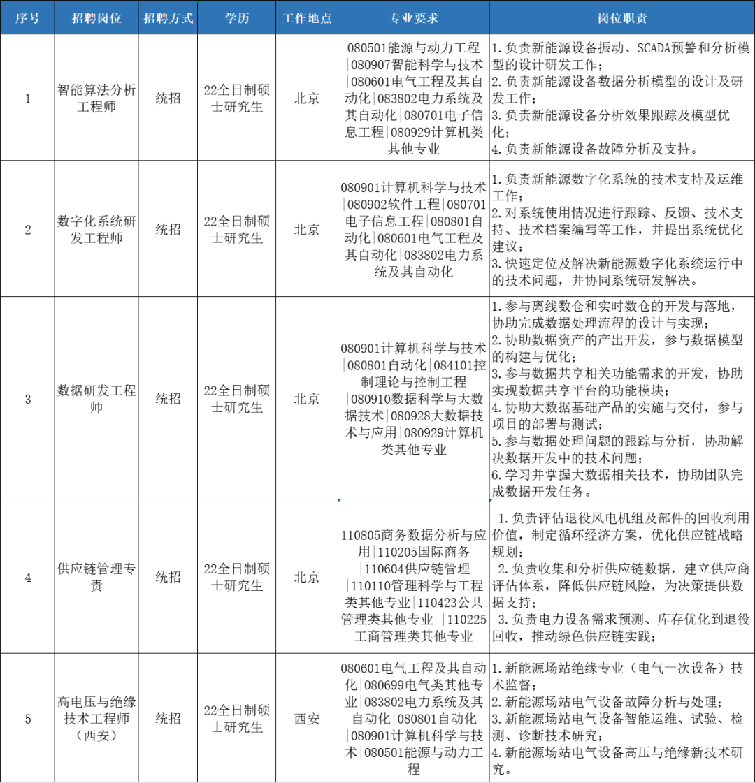 <p>序号</p> <p>1</p> <p>2</p> <p>3</p> <p>4</p> <p>招聘岗位</p> <p>招聘方式</p> <p>学历</p> <p>智能算法分析</p> <p>工程师</p> <p>统招</p> <p>22全日制硕<br/>士研究生</p> <p>数字化系统研<br/>发工程师</p> <p>统招</p> <p>22全日制硕<br/>士研究生</p> <p>数据研发工程<br/>师</p> <p>统招</p> <p>22全日制硕<br/>士研究生</p> <p>供应链管理专<br/>责</p> <p>统招</p> <p>22全日制硕<br/>士研究生</p> <p>工作地点</p> <p>专业要求</p> <p>岗位职责</p> <p>080501能源与动力工程1.负责新能源设备振动、SCADA预警和分析模<br/>080907智能科学与技术|型的设计研发工作;</p> <p>080601电气工程及其自2.负责新能源设备数据分析模型的设计及研</p> <p>北京动化|083802电力系统及|发工作:</p> <p>其自动化|080701电子信|3.负责新能源设备分析效果跟踪及模型优<br/>息工程|080929计算机类化:</p> <p>其他专业</p> <p>4.负责新能源设备故障分析及支持。</p> <p>080901计算机科学与技术<br/>1.负责新能源数字化系统的技术支持及运维<br/>080902软件工程|080701|<br/>工作:</p> <p>2.对系统使用情况进行跟踪、反馈、技术支</p> <p>电子信息工程|080801自<br/>北京<br/>持、技术档案编写等工作，并提出系统优化</p> <p>动化|080601电气工程及<br/>建议:</p> <p>其自动化|083802电力系<br/>3.快速定位及解决新能源数字化系统运行中<br/>统及其自动化</p> <p>的技术问题，并协同系统研发解决。</p> <p>1.参与离线数仓和实时数仓的开发与落地，<br/>协助完成数据处理流程的设计与实现;</p> <p>080901计算机科学与技术<br/>2.协助数据资产的产出开发，参与数据模型<br/>080801自动化|084101控<br/>的构建与优化;</p> <p>制理论与控制工程<br/>3.参与数据共享相关功能需求的开发，协助</p> <p>实现数据共享平台的功能模块;</p> <p>北京</p> <p>080910数据科学与大数<br/>4.协助大数据基础产品的实施与交付，参与<br/>据技术|080928大数据技<br/>项目的部署与测试:</p> <p>术与应用|080929计算机<br/>5.参与数据处理问题的跟踪与分析，协助解<br/>类其他专业</p> <p>决数据开发中的技术问题;</p> <p>6. 学习并掌握大数据相关技术，协助团队完<br/>成数据开发任务。</p> <p>1.负责评估退役风电机组及部件的回收利用</p> <p>110805商务数据分析与应|价值，制定循环经济方案，优化供应链战略<br/>用|110205国际商务<br/>规划;</p> <p>|110604供应链管理|2.负责收集和分析供应链数据，建立供应商</p> <p>北京</p> <p>110110管理科学与工程|评估体系，降低供应链风险，为决策提供数<br/>类其他专业|110423公共|据支持;</p> <p>管理类其他专业|110225|3.负责电力设备需求预测、库存优化到退役<br/>工商管理类其他专业|回收，推动绿色供应链实践:</p> <p>5</p> <p>高电压与绝缘<br/>技术工程师</p> <p>(西安)</p> <p>统招</p> <p>22全日制硕<br/>士研究生</p> <p>080601电气工程及其自动|1.新能源场站绝缘专业(电气一次设备)技<br/>化|080699电气类其他专|术监督:</p> <p>业|083802电力系统及其|2.新能源场站电气设备故障分析与处理;</p> <p>西安自动化|080801自动化3.新能源场站电气设备智能运维、试验、检</p> <p>080901计算机科学与技|测、诊断技术研究;</p> <p>术|080501能源与动力工 |4.新能源场站电气设备高压与绝缘新技术研</p> <p>程</p> <p>究。</p>