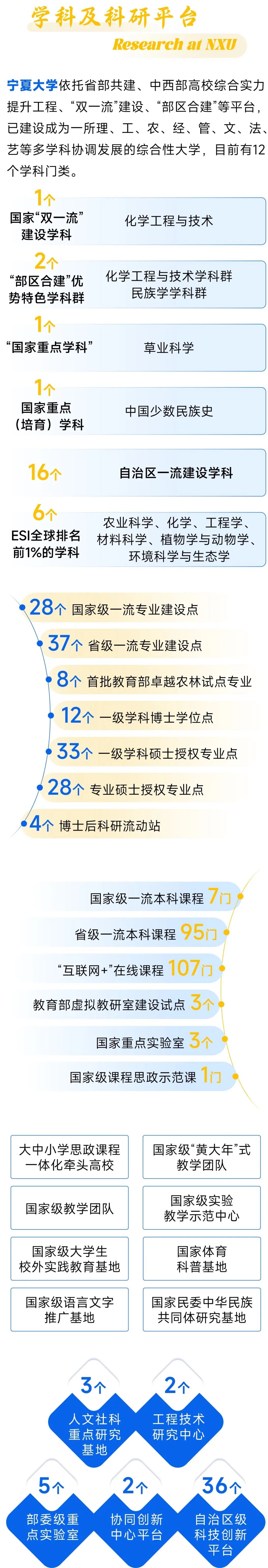 <p>学科及科研平台</p> <p>Research at NXU</p> <p>宁夏大学依托省部共建、中西部高校综合实力<br/>提升工程、“双一流”建设、“部区合建”等平台，<br/>已建设成为一所理、工、农、经、管、文、法、<br/>艺等多学科协调发展的综合性大学，目前有12<br/>个学科门类。</p> <p>国家“双一流”<br/>建设学科</p> <p>2个<br/>“部区合建”优<br/>势特色学科群</p> <p>化学工程与技术</p> <p>化学工程与技术学科群<br/>民族学学科群</p> <p>“国家重点学科”</p> <p>草业科学</p> <p>国家重点<br/>(培育)学科</p> <p>16个</p> <p>6个<br/>ESI全球排名<br/>前1%的学科</p> <p>中国少数民族史</p> <p>自治区一流建设学科</p> <p>农业科学、化学、工程学、<br/>材料科学、植物学与动物学、<br/>环境科学与生态学</p> <p>28个<br/>国家级一流专业建设点<br/>37个<br/>省级一流专业建设点</p> <p>8个<br/>首批教育部卓越农林试点专业<br/>12个一级学科博士学位点<br/>33个<br/>一级学科硕士授权专业点<br/>28个<br/>专业硕士授权专业点</p> <p>4个博士后科研流动站</p> <p>国家级一流本科课程<br/>7门<br/>省级一流本科课程<br/>95门</p> <p>“互联网+”在线课程107门<br/>教育部虚拟教研室建设试点<br/>3个。</p> <p>国家重点实验室<br/>3个<br/>国家级课程思政示范课<br/>1门</p> <p>大中小学思政课程<br/>一体化牵头高校</p> <p>国家级“黄大年”式<br/>教学团队</p> <p>国家级教学团队</p> <p>国家级实验<br/>教学示范中心</p> <p>国家级大学生<br/>校外实践教育基地</p> <p>国家体育<br/>科普基地</p> <p>国家级语言文字</p> <p>推广基地</p> <p>国家民委中华民族<br/>共同体研究基地</p> <p>3个</p> <p>2个</p> <p>人文社科<br/>重点研究</p> <p>基地</p> <p>工程技术<br/>研究中心</p> <p>5个</p> <p>2个</p> <p>36个</p> <p>部委级重<br/>点实验室</p> <p>协同创新<br/>中心平台</p> <p>自治区级<br/>科技创新</p> <p>平台</p>