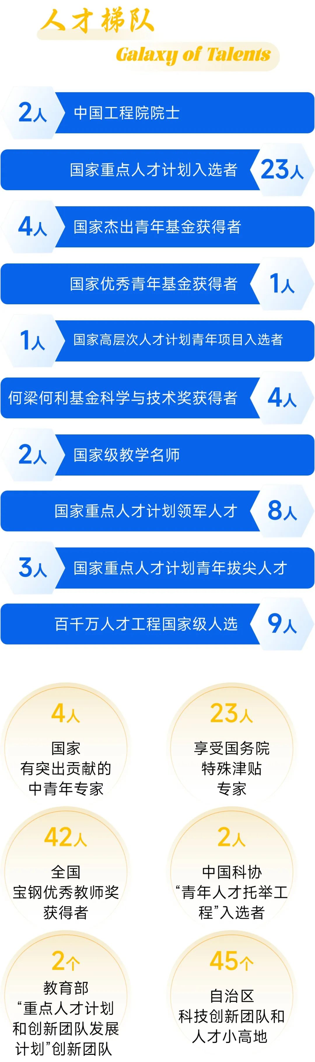 <p>人才梯队</p> <p>Galaxy of Talents</p> <p>2人</p> <p>A人</p> <p>中国工程院院士</p> <p>国家重点人才计划入选者<br/>国家杰出青年基金获得者<br/>国家优秀青年基金获得者</p> <p>23人</p> <p>1人</p> <p>1人</p> <p>国家高层次人才计划青年项目入选者</p> <p>何梁何利基金科学与技术奖获得者</p> <p>4人</p> <p>2人</p> <p>国家级教学名师</p> <p>国家重点人才计划领军人才</p> <p>人</p> <p>3人</p> <p>国家重点人才计划青年拔尖人才</p> <p>百千万人才工程国家级人选</p> <p>9人</p> <p>4人</p> <p>国家</p> <p>有突出贡献的<br/>中青年专家</p> <p>23人<br/>享受国务院<br/>特殊津贴</p> <p>专家</p> <p>42人</p> <p>全国</p> <p>宝钢优秀教师奖<br/>获得者</p> <p>2人<br/>中国科协<br/>“青年人才托举工</p> <p>程”入选者</p> <p>2个</p> <p>教育部<br/>“重点人才计划<br/>和创新团队发展<br/>计划”创新团队</p> <p>45个</p> <p>自治区</p> <p>科技创新团队和<br/>人才小高地</p>