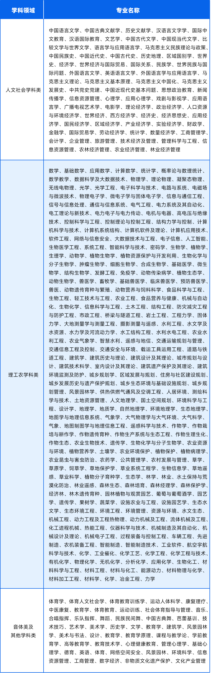 <p>学科领域</p> <p>专业名称</p> <p>中国语言文学、中国古典文献学、历史文献学、汉语言文字学、国际中<br/>文教育、汉语国际教育、文艺学、中国古代文学、中国现当代文学、比<br/>较文学与世界文学、语言学与应用语言学、马克思主义民族理论与政策<br/>中国民族史、中国近代史、中国古代史、历史地理、区域国别学、世界<br/>史、经济学、世界经济与国际贸易、国际关系、民族学、世界民族与国<br/>际问题、外国语言文学、英语语言文学、外国语言学与应用语言学、马<br/>克思主义理论、马克思主义基本原理、马克思主义中国化、马克思主义</p> <p>人文社会学科类发展史、中共党史党建、中国近现代史基本问题、思想政治教育、新闻</p> <p>传播学、信息资源管理、心理学、应用心理学、戏剧与影视学、应用语<br/>言学、广播电视艺术学、电影学、理论经济学、政治经济学、人口资源<br/>与环境经济学、世界经济、西方经济学、经济史、经济思想史、应用经<br/>济学、国民经济学、区域经济学、产业经济学、实验经济学、财政学、<br/>金融学、国际贸易学、劳动经济学、统计学、数量经济学、工商管理学<br/>会计学、企业管理、旅游管理、技术经济及管理、管理科学与工程、信<br/>息资源管理、农林经济管理、农业经济管理、林业经济管理</p> <p>数学、基础数学、应用数学、计算数学、统计学、概率论与数理统计.<br/>数学教学、数据科学及大数据技术、物理学、理论物理、凝聚态物理、<br/>无线电物理、光学、光学工程、电子科学与技术、电路与系统、电磁场<br/>与微波技术、物理电子学、微电子学与固体电子学、信息与通信工程.<br/>信号与信息处理、通信与信息系统、电气工程、电力系统及其自动化、<br/>电工理论与新技术、电力电子与电力传动、电机与电器、高电压与绝缘<br/>技术、控制科学与工程、控制理论与控制工程、结构力学与控制、计算<br/>机科学与技术、计算机系统结构、计算机软件及理论、计算机应用技术<br/>软件工程、网络与信息安全、大数据技术与工程、电子信息、人工智能、<br/>生物医学工程、系统工程、智能科学与技术、密码学、生物学、植物学<br/>生理学、动物学、植物生物学、植物资源保护与开发利用、生物化学与<br/>分子生物学、肿瘤生物学、细胞生物学、合成生物学、基础医学、微生<br/>物学、结构生物学、发酵工程、免疫学、动物传染病学、植物生态学、<br/>动物生物学、兽医学、畜牧学、基础兽医学、临床兽医学、预防兽医学<br/>兽医、动物遗传育种与繁殖、动物营养与饲料科学、食品科学与工程.<br/>生物工程、轻工技术与工程、农业工程、食品营养与健康、机械与自动<br/>化、生物化学、信息科学与工程、土木工程、结构工程、防灾减灾工程<br/>与防护工程、市政工程、桥梁与隧道工程、岩土工程、工程力学、固体<br/>力学、大地测量学与测量工程、摄影测量与遥感、水利工程、水文学及<br/>水资源、水力学及河流动力学、水工结构工程、水利水电工程、农业水<br/>利工程、农业气象学、智慧水利、遥感与地信、交通运输规划与管理、<br/>交通信息工程及控制、交通安全与环境、载运工具运用工程、道路与铁<br/>道工程、建筑学、建筑历史与理论、建筑设计及其理论、城市规划与设<br/>计、建筑技术科学、室内设计及其理论、建筑遗产保护及其理论、建筑</p> <p>理工农学科类环境监测及防护、城乡规划学、区域发展与规划、住房与社区建设规划.</p> <p>城乡发展历史与遗产保护规划、城乡生态环境与基础设施规划、城乡规<br/>划管理、风景园林学、供热供燃气通风及空调工程、人居环境、测绘科<br/>学与技术、土地资源管理、人文地理学、国土空间规划、环境科学与工<br/>程、设计学、地理学、地质学、自然地理学、环境地理学、生态地理学<br/>地图学与地理信息系统、气象学、大气物理学与大气环境、大气科学、<br/>气象、地图制图学与地理信息工程、遥感科学与技术、作物学、作物栽<br/>培与耕作学、作物遗传育种、作物生产系统与生态工程、作物生理生化、<br/>作物生态、农业生物技术、遗传学、生物化学与分子生物学、农业资源<br/>与环境、植物营养学、土壤学、农业环境保护、植物保护、植物病理学<br/>农业昆虫与害虫防治、农药学、公共管理学、农村发展与管理、草学、<br/>草原学、饲草学、草地保护学、草业系统工程学、生物信息学、草地遥<br/>感、草业科学、植物分子育种学、生态学、林学、林业、水土保持与荒<br/>漠化防治、林业遥感、森林生态、森林培育、森林经理学、森林保护学、<br/>经济林、林木遗传育种、园林植物与观赏园艺、葡萄与葡萄酒学、园艺<br/>学、遗传学、果树学、蔬菜学、设施农业与工程、设施园艺学、生态水<br/>文学、生态环境工程、环境工程、环境管理、资源与环境、水文生态、<br/>机械工程、动力工程及工程热物理、动力机械及工程、流体机械及工程<br/>化工进程机械、热能工程、仪器科学与技术、机械制造及其自动化、机<br/>械设计及理论、机械电子工程、过程装备与控制工程、车辆工程、先进<br/>制造、农机装备工程、智能制造、智能制造技术、工业软件、航空宇航<br/>科学与技术、化学、工业催化、化学工艺、化学工程、化学工程与技术、<br/>有机化学、物理化学、无机化学、分析化学、应用化学、生物化工、材<br/>料科学与工程、材料工程、材料与化工、能源动力、材料物理与化学.<br/>材料加工工程、材料学、化学、冶金工程、力学</p> <p>体育学、体育人文社会学、体育教育训练学、运动人体科学、康复理疗<br/>中医康复、教育学、体育教育、运动训练、社会体育指导与管理、音乐、<br/>合唱指挥、乐队指挥、舞蹈、民族民间舞、中国古典舞、芭蕾基训、技</p> <p>音体美及术技巧、艺术学、美术学、历史学、文学、教育学、建筑学、风景园林<br/>其他学科类学、美术与书法、设计、教育学、教育学原理、课程与教学论、学前教</p> <p>育学、高等教育学、教育技术学、心理健康教育、管理心理学、基础心<br/>理学、德育、英语、体育、网络空间安全、风景园林、环境科学、信息<br/>资源管理、工商管理、数字经济、非物质文化遗产保护、文化产业管理</p>