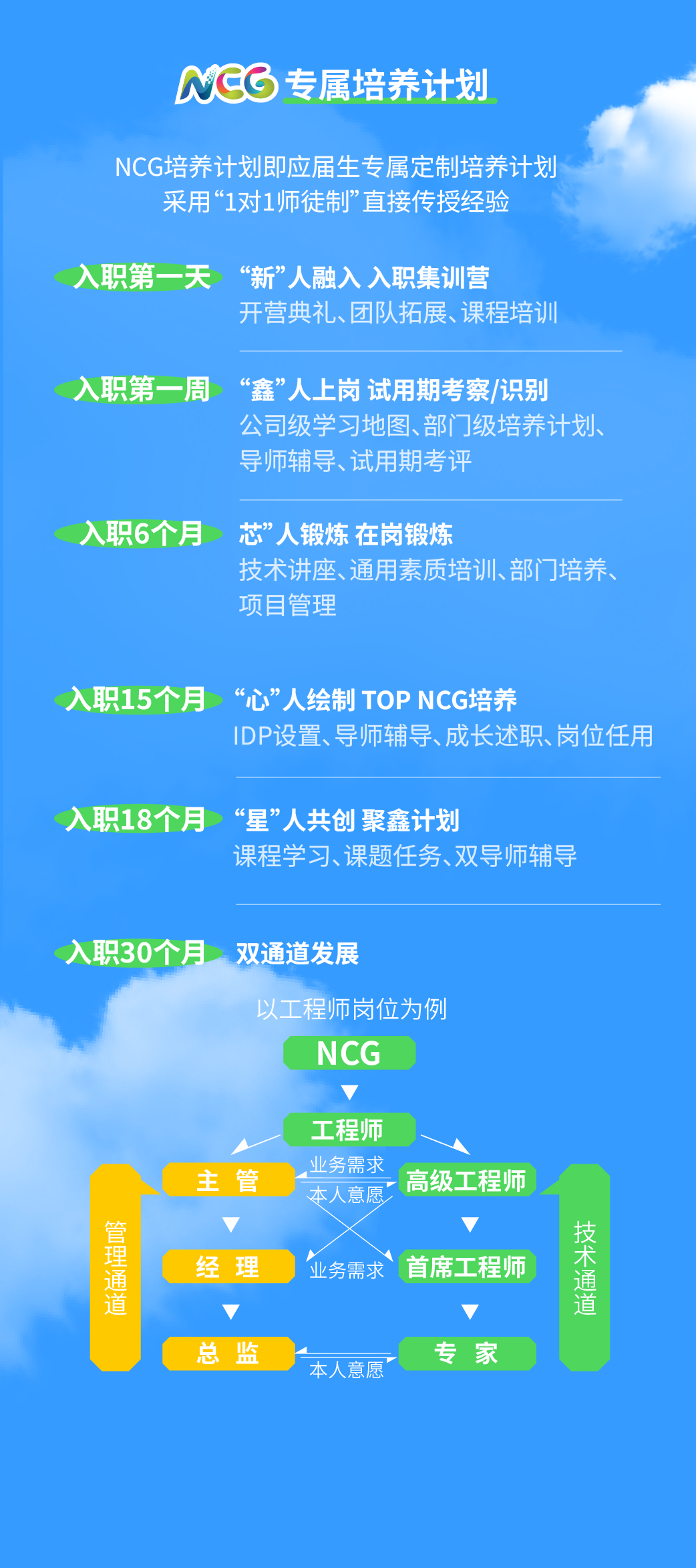 <p>NCG专属培养计划</p> <p>NCG培养计划即应届生专属定制培养计划<br/>采用“1对1师徒制”直接传授经验</p> <p>职第一天“新”人融入入职集训营</p> <p>开营典礼、团队拓展、课程培训</p> <p>职第一周</p> <p>“鑫”人上岗试用期考察/识别</p> <p>公司级学习地图、部门级培养计划、<br/>导师辅导、试用期考评</p> <p>入职6个月</p> <p>芯”人锻炼在岗锻炼</p> <p>技术讲座、通用素质培训、部门培养、<br/>项目管理</p> <p>入职15个月</p> <p>“心”人绘制TOPNCG培养</p> <p>IDP设置、导师辅导、成长述职、岗位任用</p> <p>入职18个月“星”人共创聚鑫计划</p> <p>课程学习、课题任务、双导师辅导</p> <p>入职30个月</p> <p>双通道发展</p> <p>以工程师岗位为例<br/>NCG</p> <p>管理通道</p> <p>主管</p> <p>经理</p> <p>总监</p> <p>工程师<br/>业务需求<br/>本人意愿</p> <p>高级工程师</p> <p>业务需求</p> <p>首席工程师</p> <p>本人意愿</p> <p>专家</p> <p>技术通道</p>