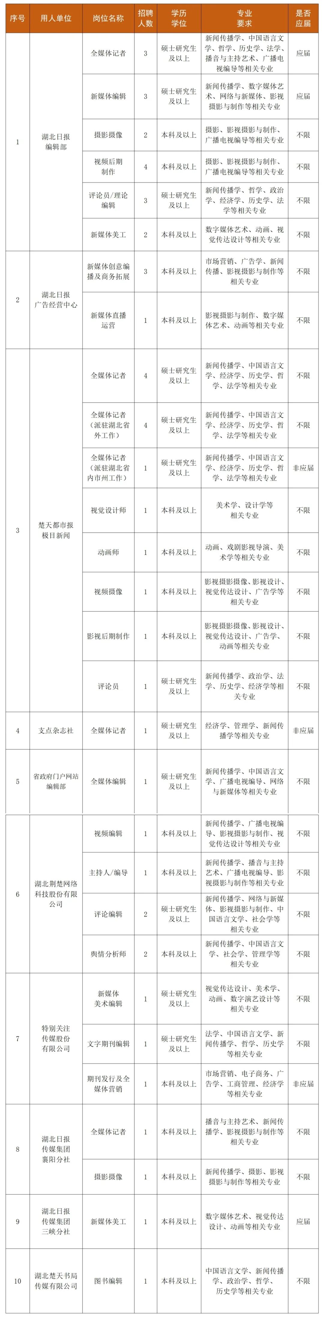 <p>招聘</p> <p>学历</p> <p>专业</p> <p>是否</p> <p>序号</p> <p>用人单位</p> <p>岗位名称</p> <p>人数</p> <p>学位</p> <p>要求</p> <p>应届</p> <p>新闻传播学、中国语言文</p> <p>硕士研究生</p> <p>学、哲学、历史学、法学、</p> <p>全媒体记者</p> <p>3</p> <p>应届</p> <p>及以上</p> <p>播音与主持艺术、广播电</p> <p>视编导等相关专业</p> <p>新闻传播学、数字媒体艺</p> <p>硕士研究生</p> <p>新媒体编辑</p> <p>3</p> <p>术、网络与新媒体、影视</p> <p>应届</p> <p>及以上</p> <p>摄影与制作等相关专业</p> <p>摄影、影视摄影与制作、</p> <p>摄影摄像</p> <p>2</p> <p>本科及以上</p> <p>不限</p> <p>湖北日报</p> <p>广播电视编导等相关专业</p> <p>编辑部</p> <p>视频后期</p> <p>摄影、影视摄影与制作、</p> <p>4</p> <p>本科及以上</p> <p>不限</p> <p>制作</p> <p>广播电视编导等相关专业</p> <p>新闻传播学、哲学、政治</p> <p>评论员/理论</p> <p>硕士研究生</p> <p>3</p> <p>学、经济学、历史学、法</p> <p>不限</p> <p>编辑</p> <p>及以上</p> <p>学等相关专业</p> <p>数字媒体艺术、动画、视</p> <p>新媒体美工</p> <p>2</p> <p>本科及以上</p> <p>不限</p> <p>觉传达设计等相关专业</p> <p>市场营销、广告学、新闻</p> <p>新媒体创意编</p> <p>3</p> <p>本科及以上</p> <p>传播、影视摄影与制作等</p> <p>不限</p> <p>播及商务拓展</p> <p>相关专业</p> <p>湖北日报</p> <p>2</p> <p>广告经营中心</p> <p>新媒体直播</p> <p>影视摄影与制作、数字媒</p> <p>1</p> <p>本科及以上</p> <p>不限</p> <p>运营</p> <p>体艺术、动画等相关专业</p> <p>新闻传播学、中国语言文</p> <p>硕士研究生</p> <p>全媒体记者</p> <p>4</p> <p>学、经济学、历史学、哲</p> <p>不限</p> <p>及以上</p> <p>学、法学等相关专业</p> <p>全媒体记者</p> <p>新闻传播学、中国语言文</p> <p>硕士研究生</p> <p>(派驻湖北省</p> <p>4</p> <p>学、经济学、历史学、哲</p> <p>不限</p> <p>及以上</p> <p>外工作)</p> <p>学、法学等相关专业</p> <p>全媒体记者</p> <p>新闻传播学、中国语言文</p> <p>硕士研究生</p> <p>(派驻湖北省</p> <p>1</p> <p>学、经济学、历史学、哲</p> <p>非应届</p> <p>及以上</p> <p>内市州工作）</p> <p>学、法学等相关专业</p> <p>美术学、设计学等</p> <p>视觉设计师</p> <p>1</p> <p>本科及以上</p> <p>不限</p> <p>相关专业</p> <p>楚天都市报</p> <p>3</p> <p>极目新闻</p> <p>动画、戏剧影视导演、美</p> <p>动画师</p> <p>1</p> <p>本科及以上</p> <p>不限</p> <p>术学等相关专业</p> <p>影视摄影摄像、影视设计、</p> <p>视频摄像</p> <p>1</p> <p>本科及以上</p> <p>视觉传达设计、广告学等</p> <p>不限</p> <p>相关专业</p> <p>影视摄影摄像、影视设计、</p> <p>影视后期制作</p> <p>1</p> <p>本科及以上</p> <p>视觉传达设计、广告学、</p> <p>不限</p> <p>动画等相关专业</p> <p>新闻传播学、政治学、法</p> <p>硕士研究生</p> <p>评论员</p> <p>1</p> <p>学、历史学、经济学等相</p> <p>不限</p> <p>及以上</p> <p>关专业</p> <p>硕士研究生</p> <p>经济学、管理学、新闻传</p> <p>4</p> <p>支点杂志社</p> <p>全媒体记者</p> <p>1</p> <p>非应届</p> <p>及以上</p> <p>播学等相关专业</p> <p>新闻传播学、中国语言文</p> <p>省政府门户网站</p> <p>硕士研究生</p> <p>5</p> <p>全媒体编辑</p> <p>1</p> <p>学、广播电视编导、网络</p> <p>不限</p> <p>编辑部</p> <p>及以上</p> <p>与新媒体等相关专业</p> <p>新闻传播学、广播电视编</p> <p>视频编辑</p> <p>1</p> <p>本科及以上</p> <p>导、影视摄影与制作、视</p> <p>不限</p> <p>觉传达设计等相关专业</p> <p>新闻传播学、播音与主持</p> <p>主持人/编导</p> <p>1</p> <p>本科及以上</p> <p>艺术、广播电视编导、影</p> <p>不限</p> <p>湖北荆楚网络</p> <p>视摄影与制作等相关专业</p> <p>6</p> <p>科技股份有限</p> <p>新闻传播学、网络与新媒</p> <p>公司</p> <p>硕士研究生</p> <p>体、影视摄影与制作、中</p> <p>评论编辑</p> <p>2</p> <p>不限</p> <p>及以上</p> <p>国语言文学、社会学等</p> <p>相关专业</p> <p>新闻传播学、中国语言文</p> <p>舆情分析师</p> <p>2</p> <p>本科及以上</p> <p>学、社会学、管理学等</p> <p>不限</p> <p>相关专业</p> <p>视觉传达设计、美术学、</p> <p>新媒体</p> <p>硕士研究生</p> <p>1</p> <p>动画、数字演艺设计等</p> <p>不限</p> <p>美术编辑</p> <p>及以上</p> <p>相关专业</p> <p>特别关注</p> <p>法学、中国语言文学、新</p> <p>传媒股份</p> <p>硕士研究生</p> <p>文字期刊编辑</p> <p>1</p> <p>闻传播学、哲学、历史学</p> <p>不限</p> <p>有限公司</p> <p>及以上</p> <p>等相关专业</p> <p>市场营销、电子商务、广</p> <p>期刊发行及全</p> <p>1</p> <p>本科及以上</p> <p>告学、工商管理、经济学</p> <p>非应届</p> <p>媒体营销</p> <p>等相关专业</p> <p>播音与主持艺术、新闻传</p> <p>全媒体记者</p> <p>1</p> <p>本科及以上</p> <p>播学、影视摄影与制作等</p> <p>不限</p> <p>湖北日报</p> <p>相关专业</p> <p>8</p> <p>传媒集团</p> <p>襄阳分社</p> <p>新闻传播学、摄影、影视</p> <p>摄影摄像</p> <p>1</p> <p>本科及以上</p> <p>不限</p> <p>摄影与制作等相关专业</p> <p>湖北日报</p> <p>数字媒体艺术、视觉传达</p> <p>9</p> <p>传媒集团</p> <p>新媒体美工</p> <p>1</p> <p>本科及以上</p> <p>应届</p> <p>设计、动画等相关专业</p> <p>三峡分社</p> <p>中国语言文学、新闻传播</p> <p>湖北楚天书局</p> <p>10</p> <p>图书编辑</p> <p>1</p> <p>本科及以上</p> <p>学、政治学、哲学、</p> <p>不限</p> <p>传媒有限公司</p> <p>历史学等相关专业</p>