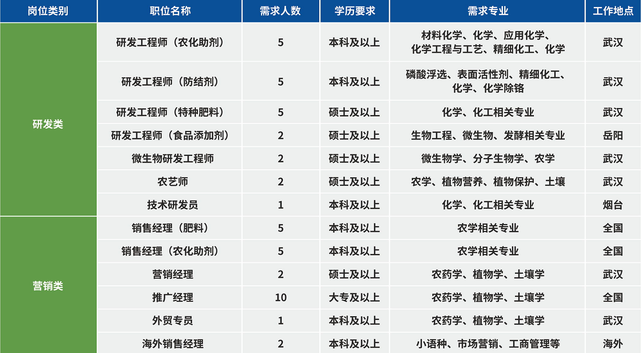 <p>岗位类别</p> <p>研发类</p> <p>营销类</p> <p>职位名称</p> <p>研发工程师(农化助剂)</p> <p>需求人数</p> <p>5</p> <p>学历要求<br/>本科及以上</p> <p>需求专业</p> <p>材料化学、化学、应用化学、<br/>化学工程与工艺、精细化工、化学</p> <p>工作地点</p> <p>武汉</p> <p>研发工程师(防结剂)</p> <p>研发工程师(特种肥料)<br/>研发工程师(食品添加剂)</p> <p>微生物研发工程师<br/>农艺师</p> <p>技术研发员<br/>销售经理(肥料)<br/>销售经理(农化助剂)</p> <p>营销经理<br/>推广经理<br/>外贸专员<br/>海外销售经理</p> <p>5</p> <p>5</p> <p>2</p> <p>2</p> <p>2</p> <p>1</p> <p>5</p> <p>5</p> <p>2</p> <p>10</p> <p>1</p> <p>2</p> <p>本科及以上</p> <p>硕士及以上<br/>硕士及以上<br/>硕士及以上<br/>硕士及以上<br/>本科及以上<br/>本科及以上<br/>本科及以上<br/>硕士及以上<br/>大专及以上<br/>本科及以上<br/>本科及以上</p> <p>磷酸浮选、表面活性剂、精细化工、</p> <p>化学、化学除铬</p> <p>化学、化工相关专业</p> <p>生物工程、微生物、发酵相关专业<br/>微生物学、分子生物学、农学<br/>农学、植物营养、植物保护、土壤</p> <p>化学、化工相关专业</p> <p>农学相关专业</p> <p>农学相关专业</p> <p>农药学、植物学、土壤学<br/>农药学、植物学、土壤学<br/>农药学、植物学、土壤学<br/>小语种、市场营销、工商管理等</p> <p>武汉</p> <p>武汉</p> <p>岳阳</p> <p>武汉</p> <p>武汉</p> <p>烟台</p> <p>全国</p> <p>全国</p> <p>武汉</p> <p>全国</p> <p>武汉</p> <p>海外</p>