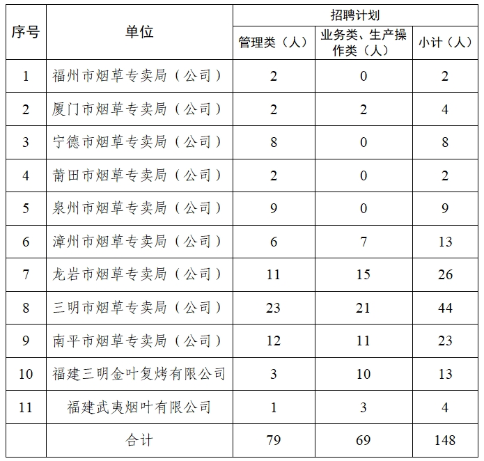<table> <tr><td rowspan="2">序号</td> <td rowspan="2">单位</td> <td colspan="3">招聘计划</td> </tr> <tr><td>管理类(人)</td> <td>业务类、生产操作类(人)</td> <td>小计(人)</td> </tr> <tr><td>1</td> <td>福州市烟草专卖局(公司)</td> <td>2</td> <td>0</td> <td>2</td> </tr> <tr><td>2</td> <td>厦门市烟草专卖局(公司)</td> <td>2</td> <td>2</td> <td>4</td> </tr> <tr><td>3</td> <td>宁德市烟草专卖局(公司)</td> <td>8</td> <td>0</td> <td>8</td> </tr> <tr><td>4</td> <td>莆田市烟草专卖局(公司)</td> <td>2</td> <td>0</td> <td>2</td> </tr> <tr><td>5</td> <td>泉州市烟草专卖局(公司)</td> <td>9</td> <td>0</td> <td>9</td> </tr> <tr><td>6</td> <td>漳州市烟草专卖局(公司)</td> <td>6</td> <td>7</td> <td>13</td> </tr> <tr><td>7</td> <td>龙岩市烟草专卖局(公司)</td> <td>11</td> <td>15</td> <td>26</td> </tr> <tr><td>8</td> <td>三明市烟草专卖局(公司)</td> <td>23</td> <td>21</td> <td>44</td> </tr> <tr><td>9</td> <td>南平市烟草专卖局(公司)</td> <td>12</td> <td>11</td> <td>23</td> </tr> <tr><td>10</td> <td>福建三明金叶复烤有限公司</td> <td>3</td> <td>10</td> <td>13</td> </tr> <tr><td>11</td> <td>福建武夷烟叶有限公司</td> <td>1</td> <td>3</td> <td>4</td> </tr> <tr><td></td> <td>合计</td> <td>79</td> <td>69</td> <td>148</td> </tr> </table>