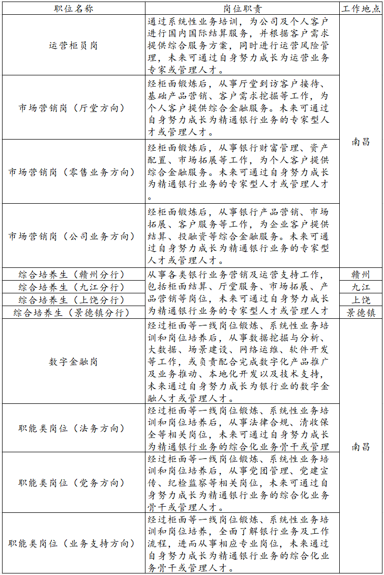 <p>职位名称</p> <p>岗位职责</p> <p>工作地点</p> <p>通过系统性业务培训，为公司及个人客户</p> <p>进行国内国际结算服务,并根据客户需求</p> <p>运营柜员岗</p> <p>提供综合服务方案，同时进行运营风险管</p> <p>理，未来可通过自身努力成长为运营业务</p> <p>专家或管理人才。</p> <p>经柜面锻炼后，从事厅堂到访客户接待、</p> <p>基础产品营销、客户需求挖掘等工作，为</p> <p>市场营销岗(厅堂方向)</p> <p>个人客户提供综合金融服务。未来可通过</p> <p>自身努力成长为精通银行业务的专家型人</p> <p>才或管理人才。</p> <p>南昌</p> <p>经柜面锻炼后，从事银行财富管理、资产</p> <p>配置、市场拓展等工作，为个人客户提供</p> <p>市场营销岗（零售业务方向)</p> <p>综合金融服务。未来可通过自身努力成长</p> <p>为精通银行业务的专家型人才或管理人才</p> <p>经柜面锻炼后,从事银行产品营销、市场</p> <p>拓展、客户服务等工作,为企业客户提供</p> <p>市场营销岗（公司业务方向)</p> <p>结算、投融资等综合金融服务。未来可通</p> <p>过自身努力成长为精通银行业务的专家型</p> <p>人才或管理人才。</p> <p>综合培养生（赣州分行）</p> <p>从事各类银行业务营销及运营支持工作，</p> <p>赣州</p> <p>综合培养生（九江分行）</p> <p>包括柜面结算、厅堂服务、市场拓展、产</p> <p>九江</p> <p>综合培养生（上饶分行）</p> <p>品营销等岗位，未来可通过自身努力成长</p> <p>上饶</p> <p>综合培养生(景德镇分行)</p> <p>为精通银行业务的专家型人才或管理人才</p> <p>景德镇</p> <p>经过柜面等一线岗位锻炼、系统性业务培</p> <p>训和岗位培养后，从事数据挖掘与分析、</p> <p>大数据、场景建设、网络运维、软件开发</p> <p>数字金融岗</p> <p>等工作，或负责配合完成数字化产品推广</p> <p>及业务推动、本地化开发以及技术支持，</p> <p>未来通过自身努力成长为银行业的数字金</p> <p>融人才或管理人才。</p> <p>经过柜面等一线岗位锻炼、系统性业务培</p> <p>训和岗位培养后,从事法律合规、清收保</p> <p>职能类岗位(法务方向)</p> <p>全等相关岗位，未来可通过自身努力成长</p> <p>为精通银行业务的综合化业务骨干或管理</p> <p>南昌</p> <p>经过柜面等一线岗位锻炼、系统性业务培</p> <p>训和岗位培养后，从事党团管理、党建宣</p> <p>职能类岗位(党务方向)</p> <p>传、纪检监察等相关岗位，未来可通过自</p> <p>身努力成长为精通银行业务的综合化业务</p> <p>骨干或管理人才。</p> <p>经过柜面等一线岗位锻炼、系统性业务培</p> <p>训和岗位培养,全面了解银行业务及工作</p> <p>职能类岗位（业务支持方向）</p> <p>流程，进而从事相应专业岗位，未来通过</p> <p>自身努力成长为精通银行业务的综合化业</p> <p>务骨干或管理人才。</p>